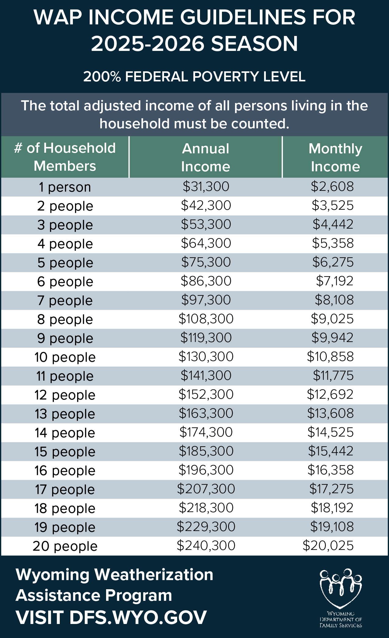 Weatherization Assistance Program (WAP) - Wyoming Department of Family ...